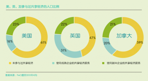 共享经济在中国的现状