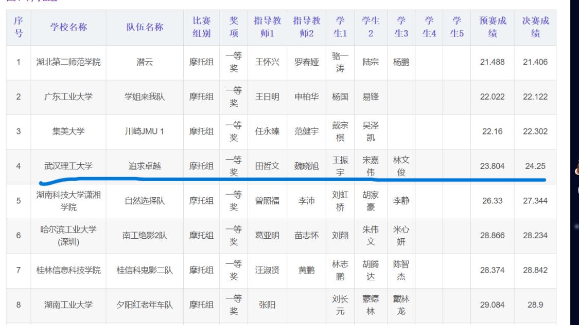 第十九届全国大学生智能汽车竞赛华南赛区省级一等奖